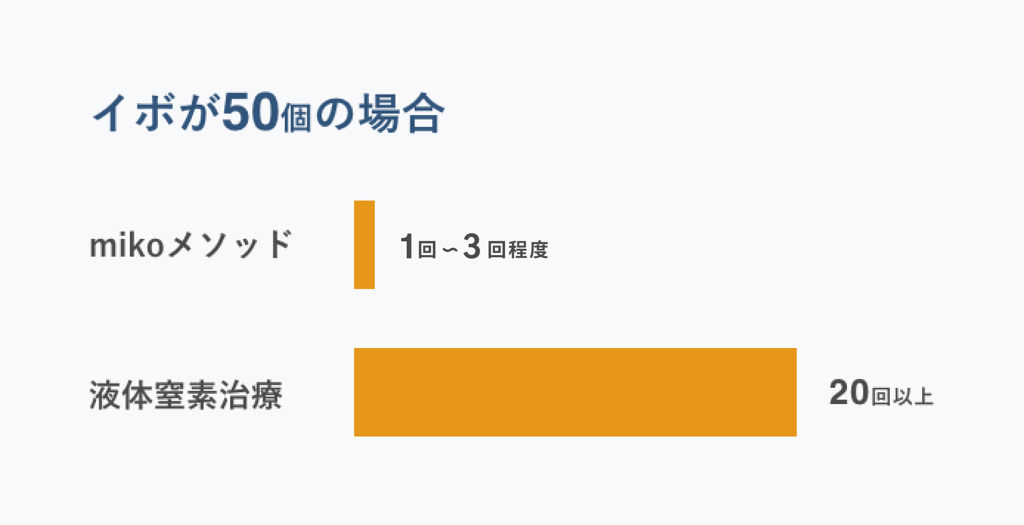 首イボを少ない治療回数で除去できる