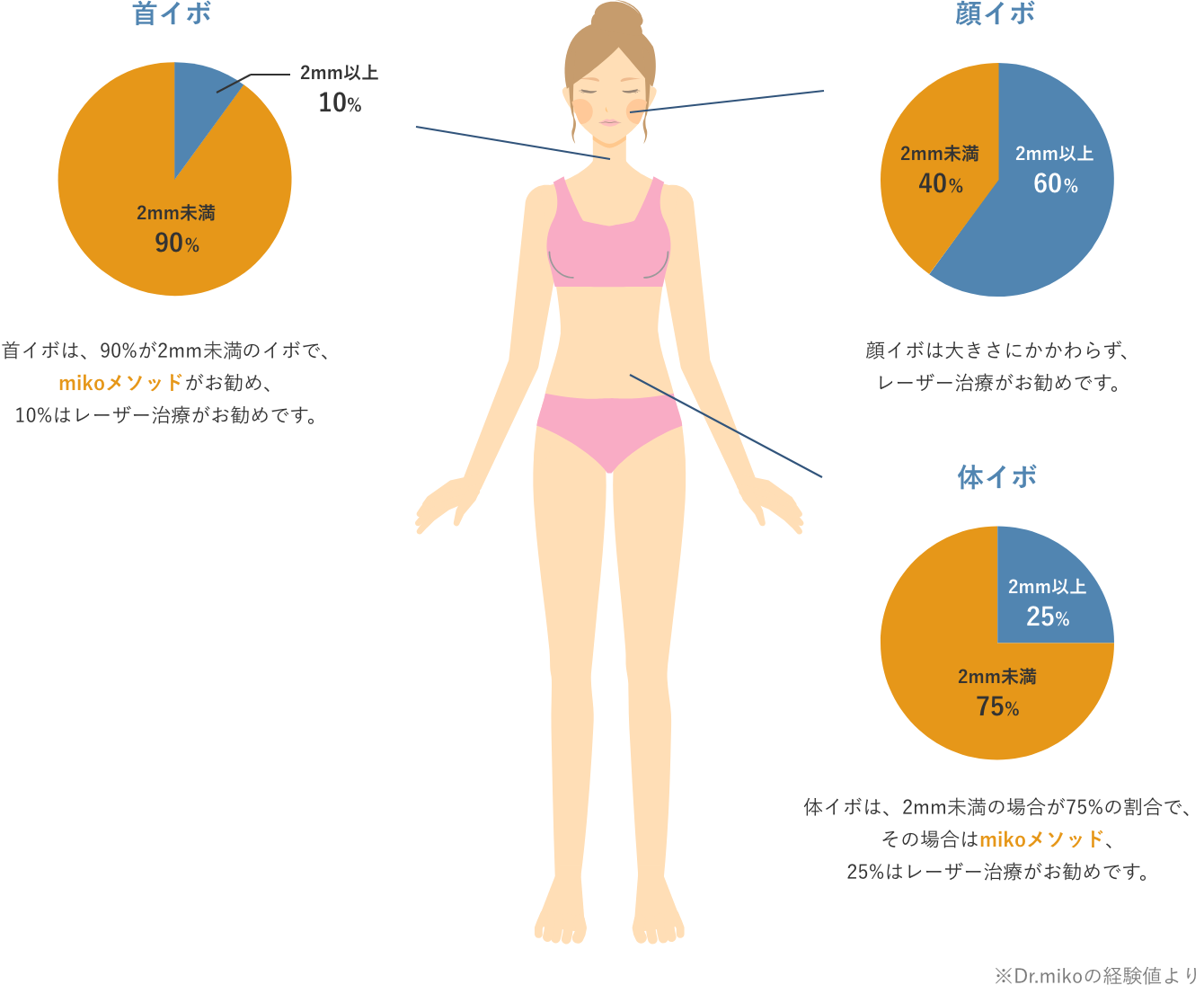 顔イボ、首イボ、体イボそれぞれの図